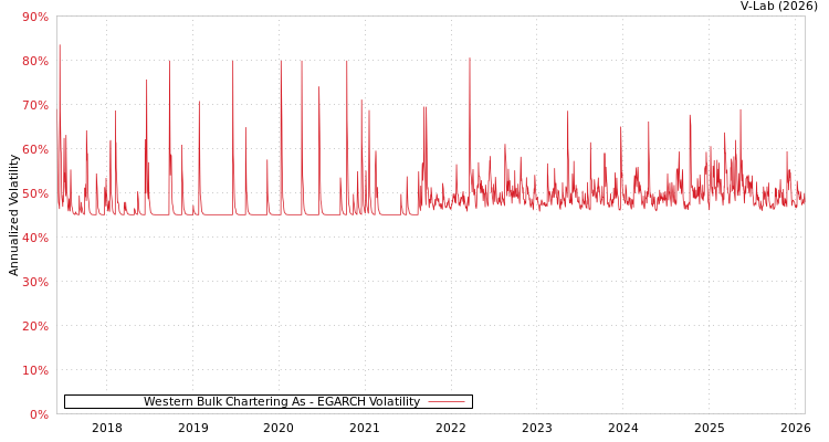 graph of Western Bulk Chartering As EGARCH