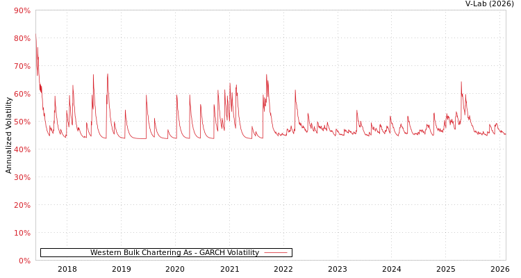 graph of Western Bulk Chartering As GARCH