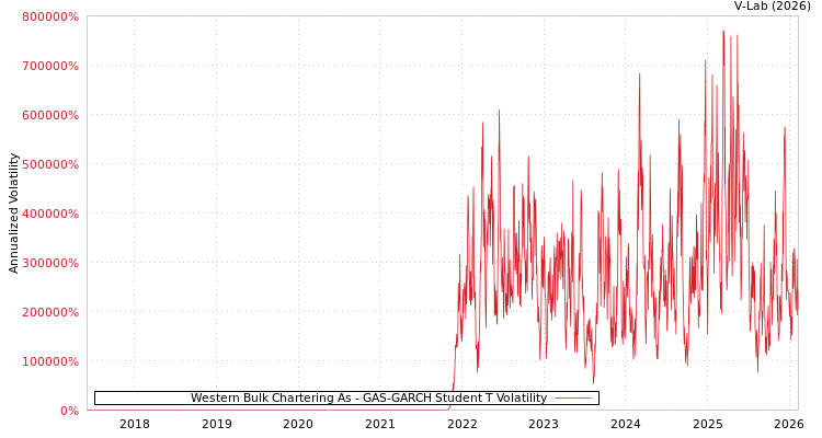 graph of Western Bulk Chartering As GAS-GARCH-T