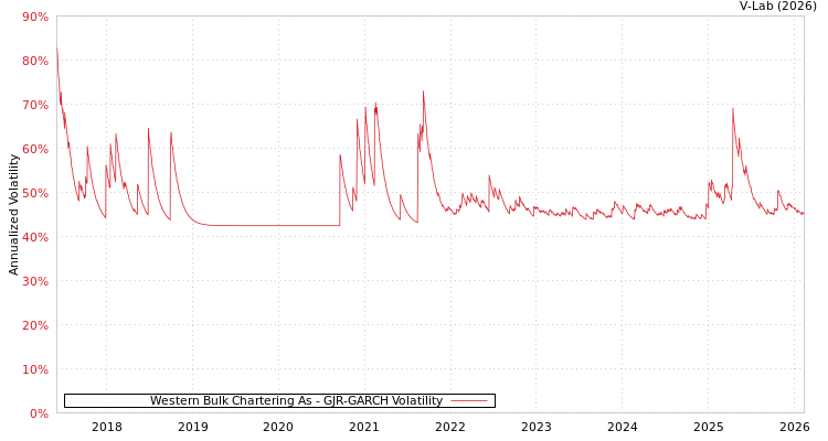 graph of Western Bulk Chartering As GJR-GARCH