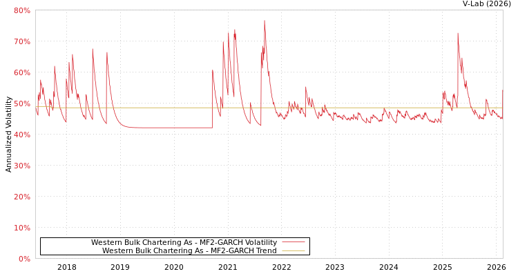 graph of Western Bulk Chartering As MF2-GARCH