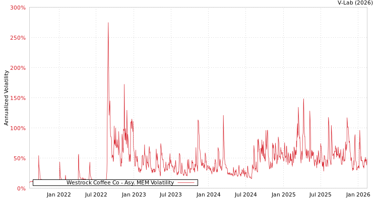 graph of Westrock Coffee Co AMEM