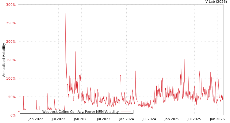 graph of Westrock Coffee Co APMEM