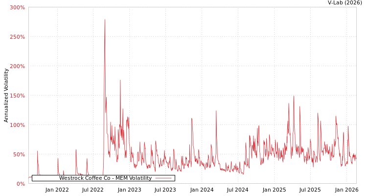 graph of Westrock Coffee Co MEM