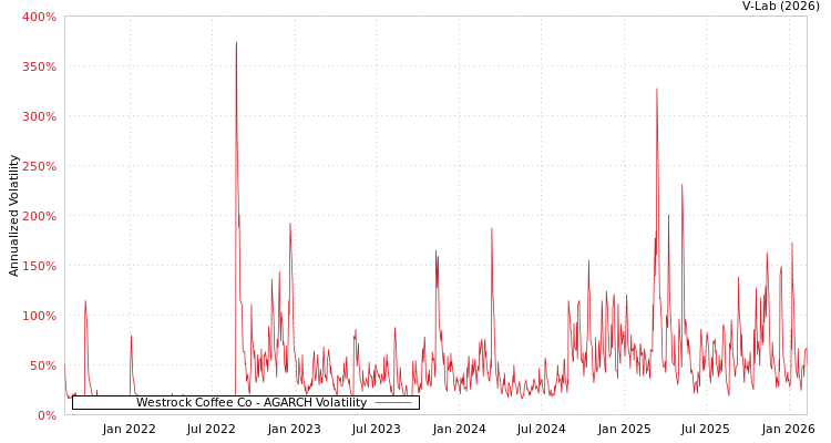 graph of Westrock Coffee Co AGARCH