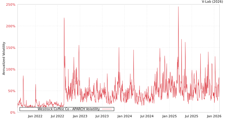 graph of Westrock Coffee Co APARCH