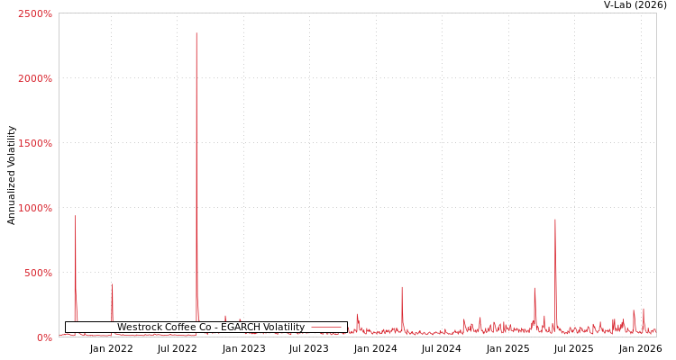 graph of Westrock Coffee Co EGARCH