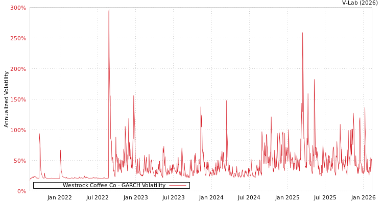graph of Westrock Coffee Co GARCH