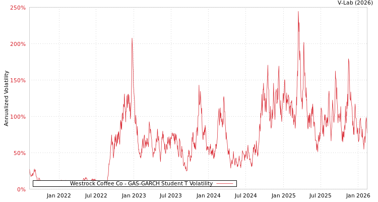 graph of Westrock Coffee Co GAS-GARCH-T