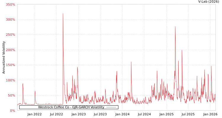 graph of Westrock Coffee Co GJR-GARCH