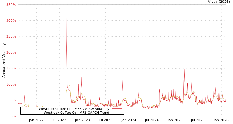 graph of Westrock Coffee Co MF2-GARCH