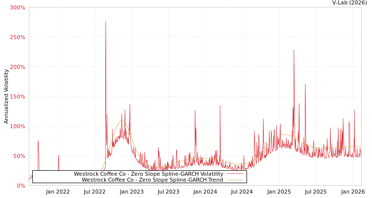 graph of Westrock Coffee Co S0GARCH