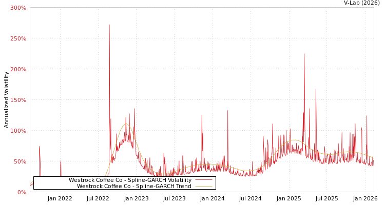 graph of Westrock Coffee Co SGARCH