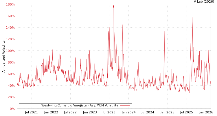 graph of Westwing Comercio Varejista AMEM