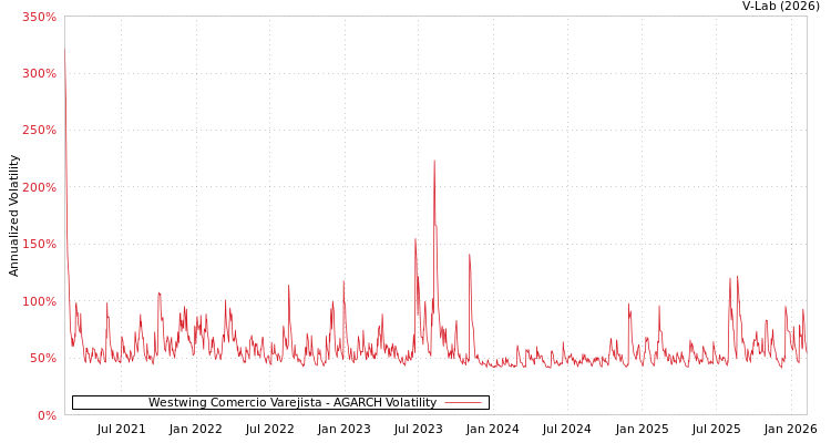 graph of Westwing Comercio Varejista AGARCH