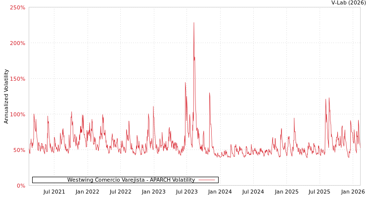 graph of Westwing Comercio Varejista APARCH