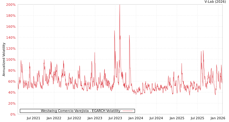 graph of Westwing Comercio Varejista EGARCH