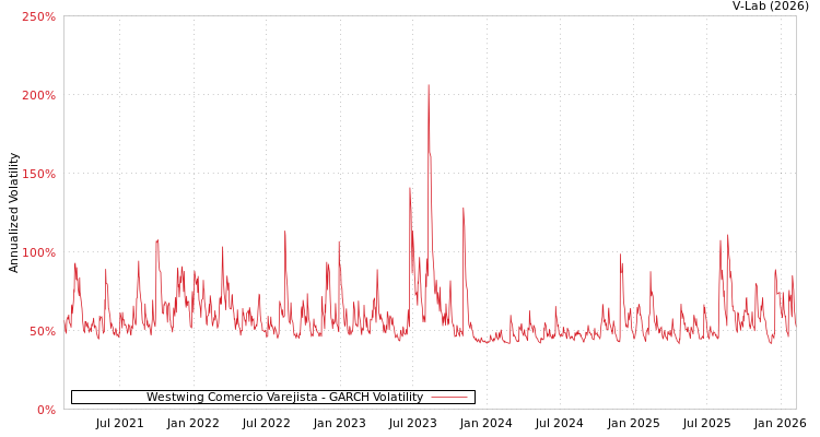 graph of Westwing Comercio Varejista GARCH
