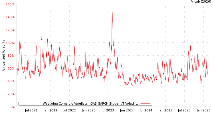 graph of Westwing Comercio Varejista GAS-GARCH-T