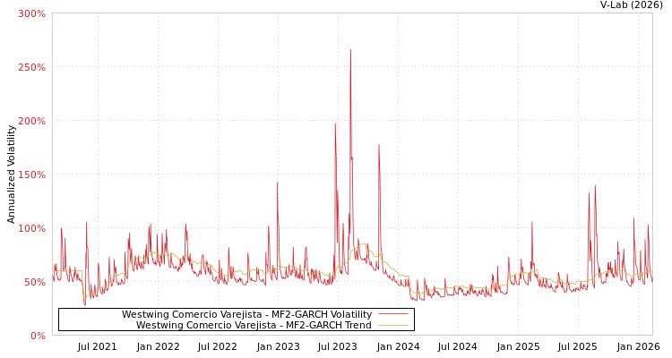 graph of Westwing Comercio Varejista MF2-GARCH