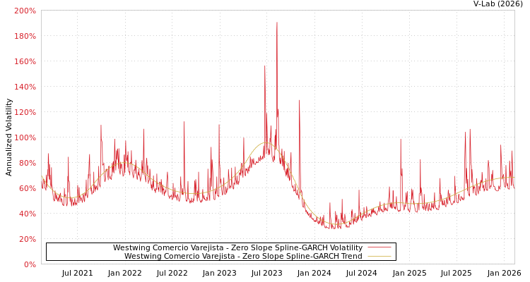 graph of Westwing Comercio Varejista S0GARCH