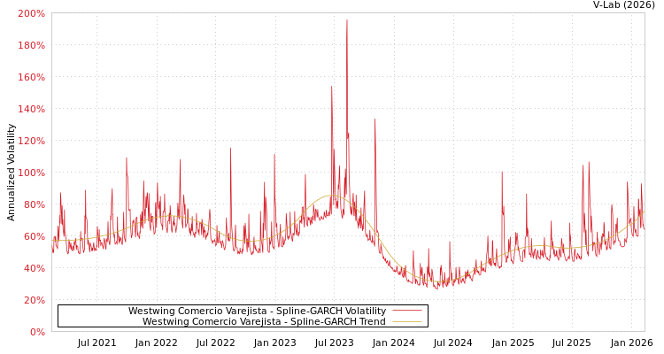 graph of Westwing Comercio Varejista SGARCH