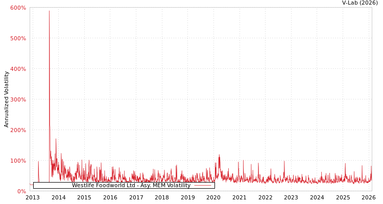 graph of Westlife Foodworld Ltd AMEM