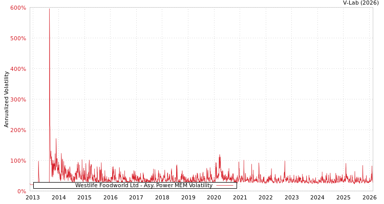 graph of Westlife Foodworld Ltd APMEM