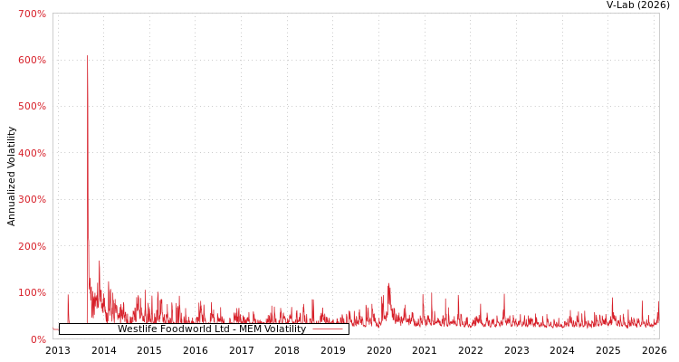 graph of Westlife Foodworld Ltd MEM