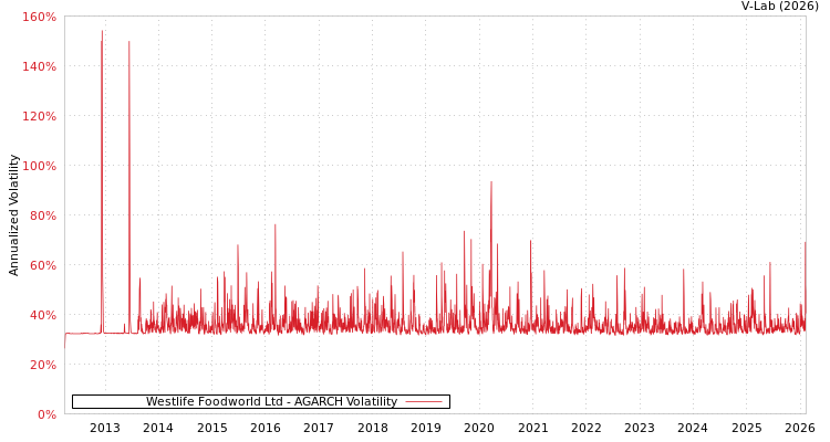 graph of Westlife Foodworld Ltd AGARCH