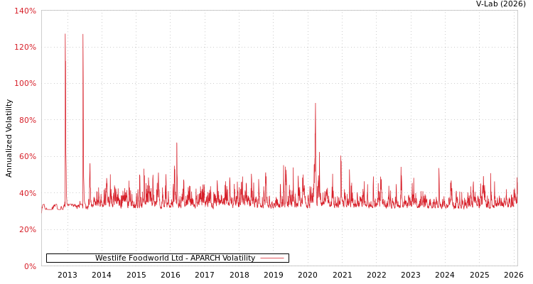 graph of Westlife Foodworld Ltd APARCH