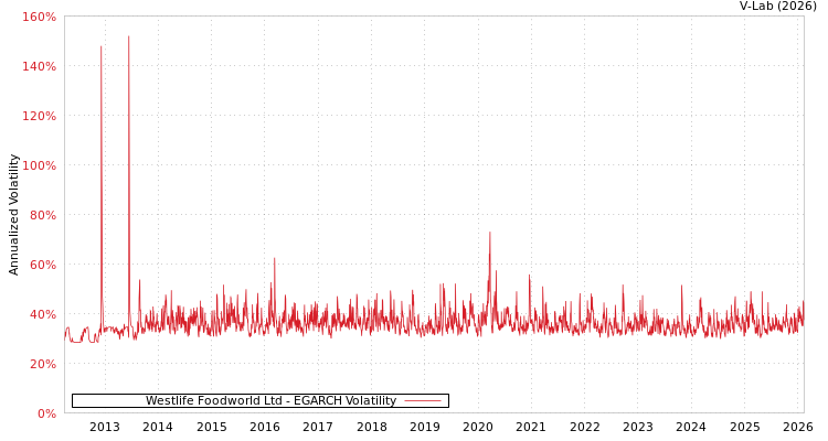 graph of Westlife Foodworld Ltd EGARCH