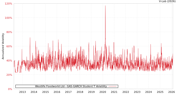 graph of Westlife Foodworld Ltd GAS-GARCH-T
