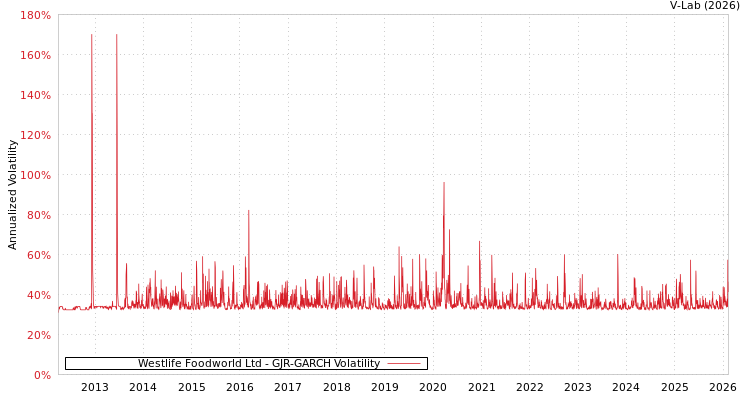 graph of Westlife Foodworld Ltd GJR-GARCH