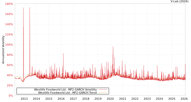 graph of Westlife Foodworld Ltd MF2-GARCH