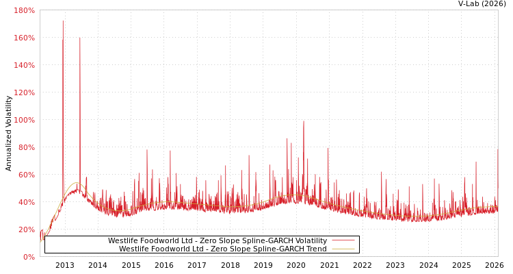 graph of Westlife Foodworld Ltd S0GARCH