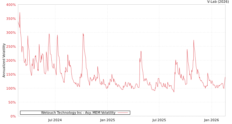 graph of Wetouch Technology Inc AMEM