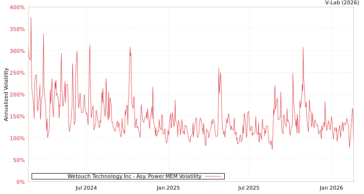 graph of Wetouch Technology Inc APMEM