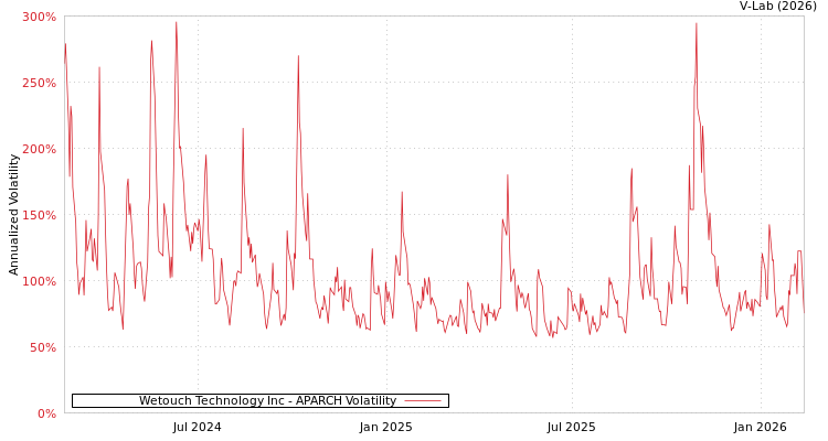 graph of Wetouch Technology Inc APARCH