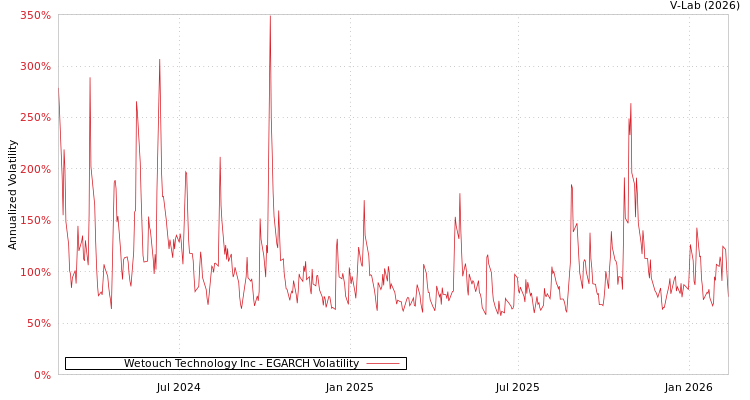 graph of Wetouch Technology Inc EGARCH