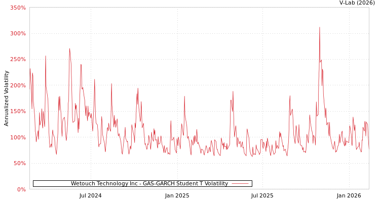graph of Wetouch Technology Inc GAS-GARCH-T