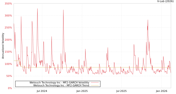 graph of Wetouch Technology Inc MF2-GARCH