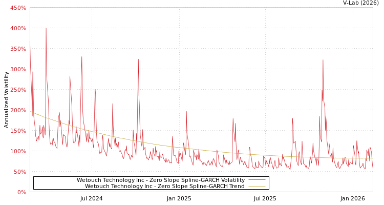 graph of Wetouch Technology Inc S0GARCH