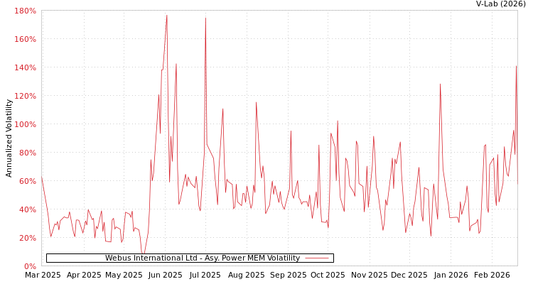 graph of Webus International Ltd APMEM