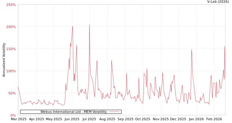 graph of Webus International Ltd MEM