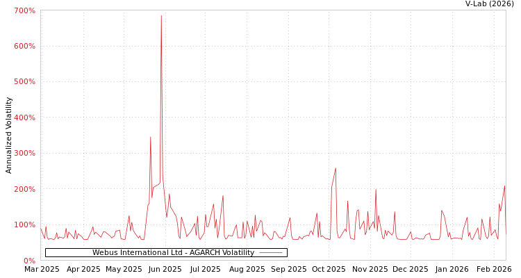 graph of Webus International Ltd AGARCH