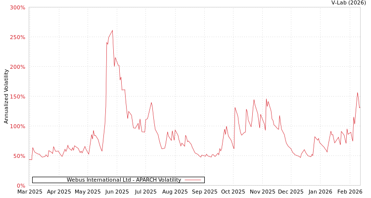 graph of Webus International Ltd APARCH