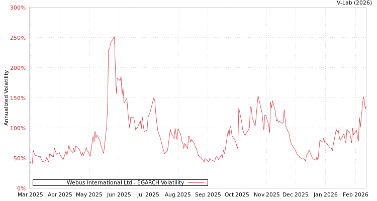 graph of Webus International Ltd EGARCH