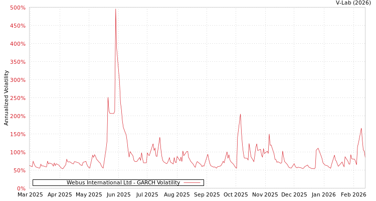 graph of Webus International Ltd GARCH