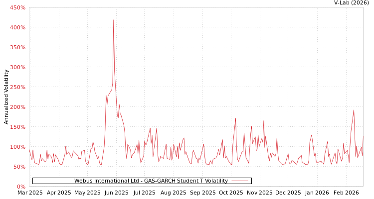graph of Webus International Ltd GAS-GARCH-T